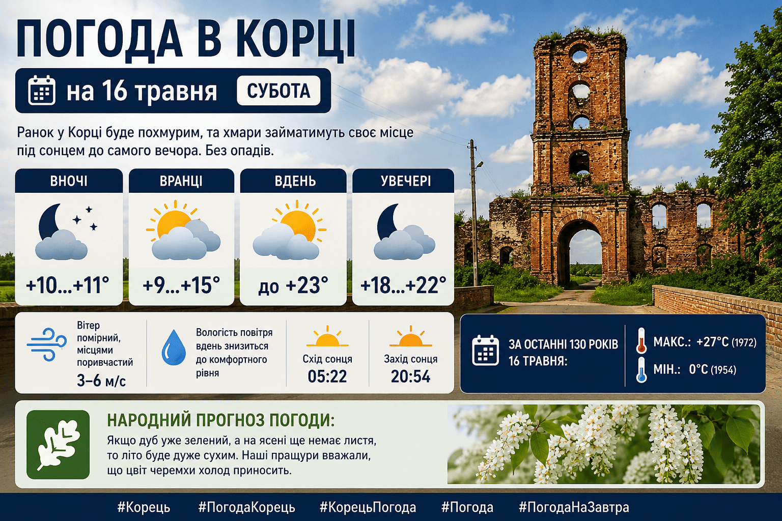 Погода в Корці на 16 травня